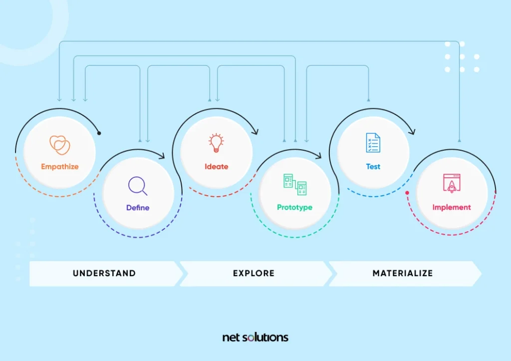 what Is design thinking