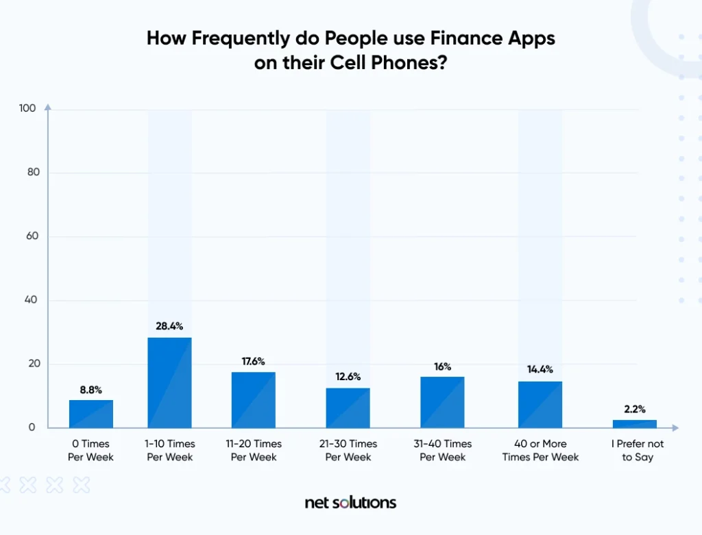 how-frequently-do-people-use-finance-apps-on-their-cell-phones