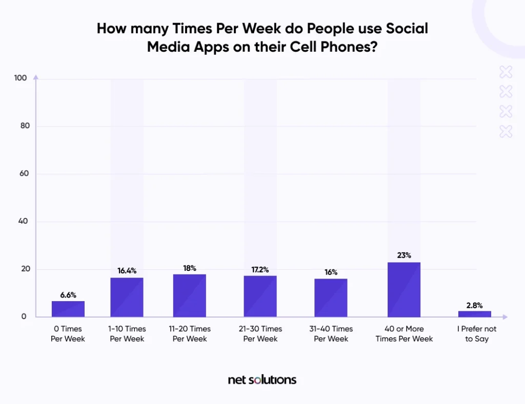 how-how-many-times-per-week-do-people-use-social-media-apps-on-their-cell-phones