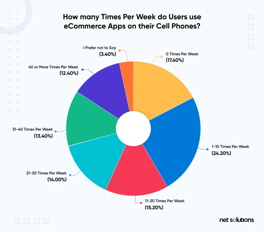 how-many-times-per-week-do-users-use-ecommerce-apps-on-their-cell-phones