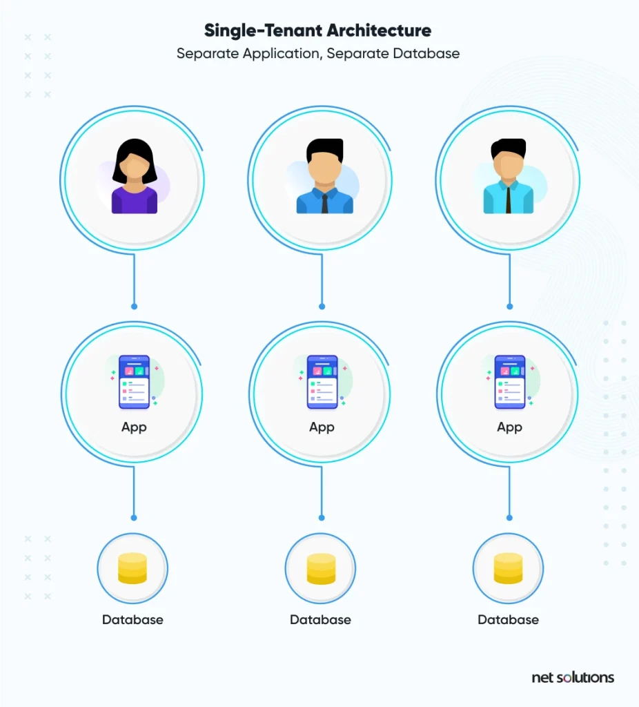 single tenant architecture