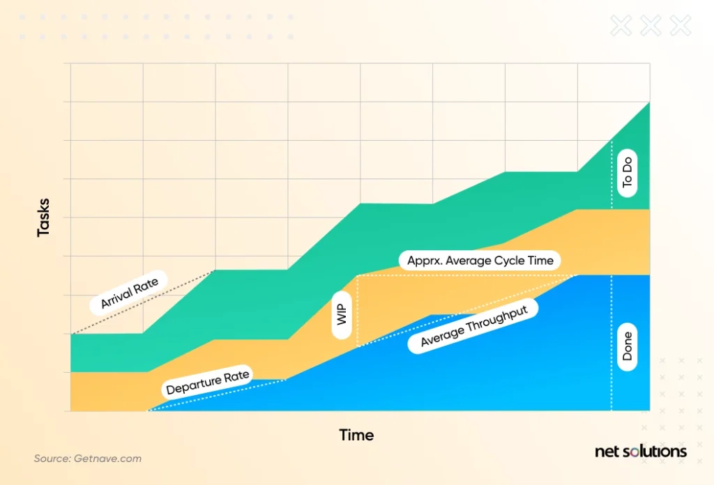 How to read the commulative flow diagram