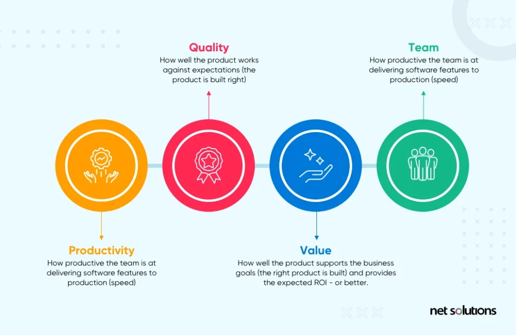 Key Software development areas that agile metrics measure