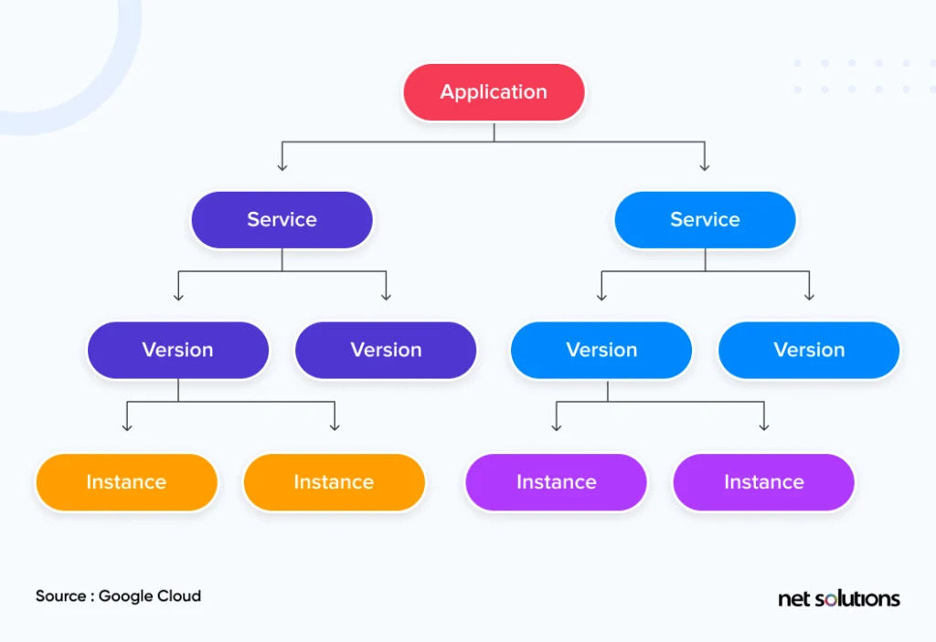 app-engine-architecture