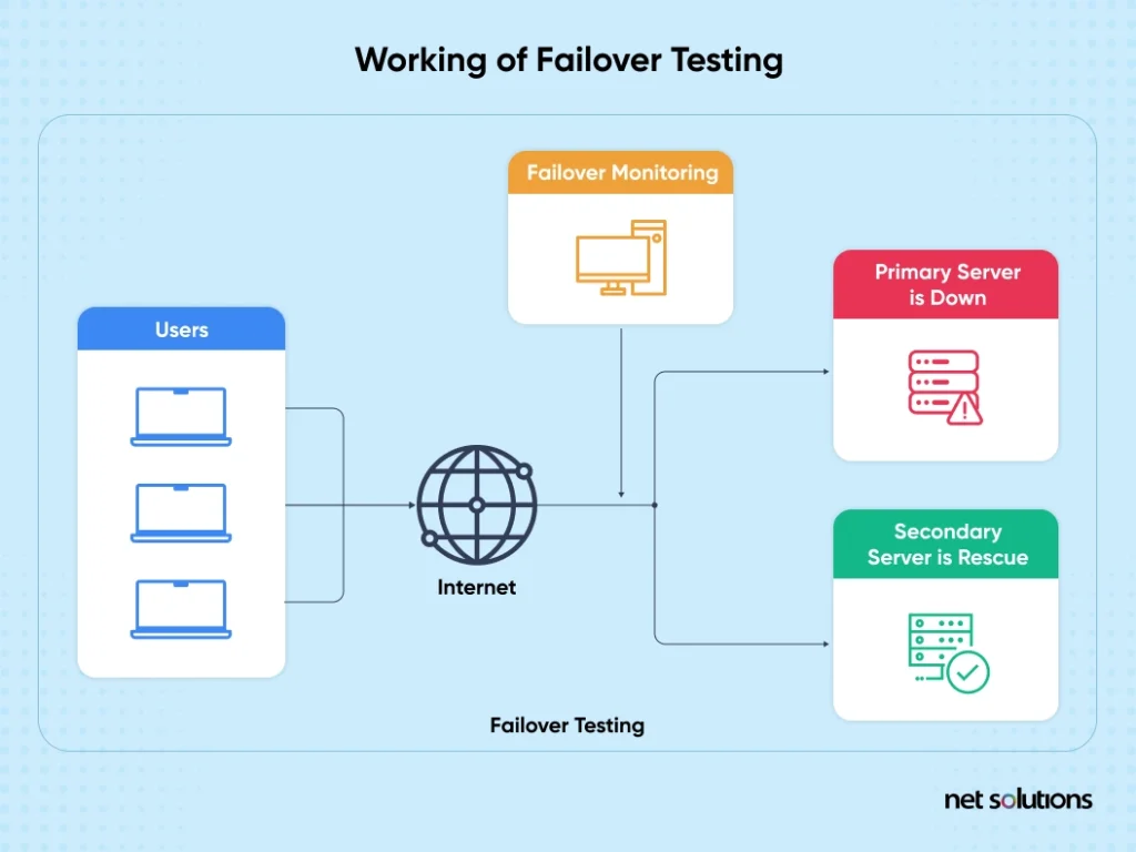 failover-testing