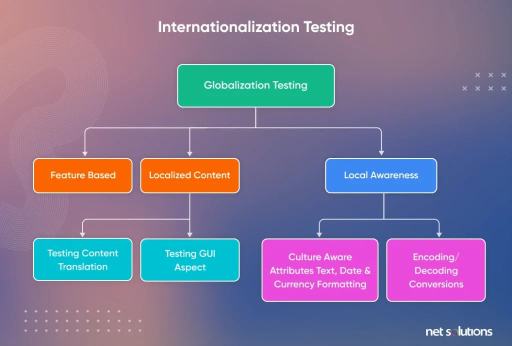 internationalization-testing