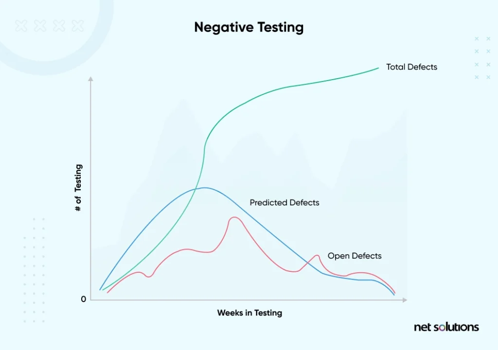 negative-testing