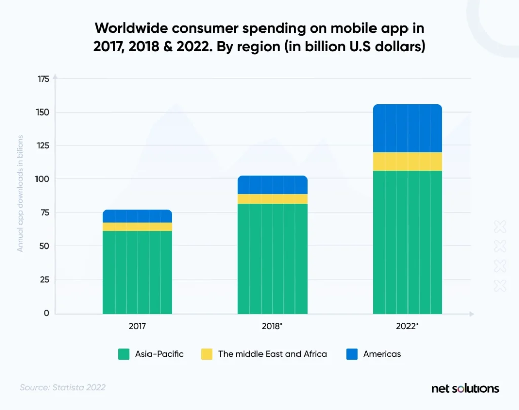 worldwide-consumer-spending-on-mobile-app