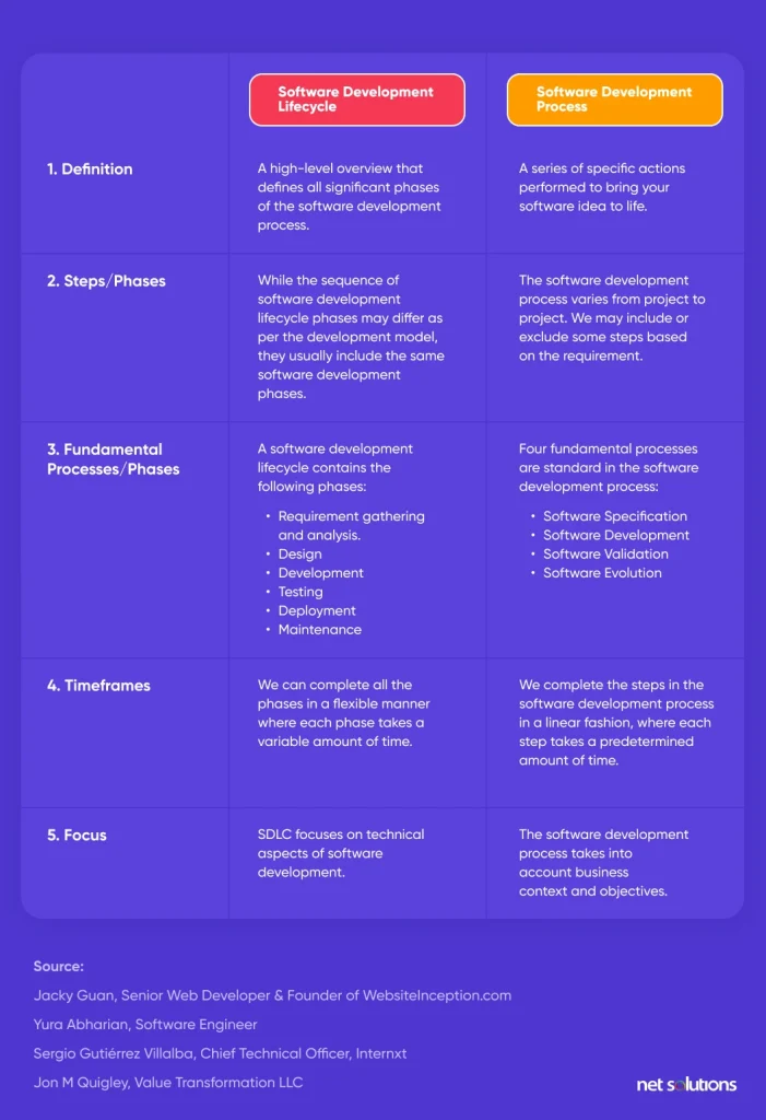 difference-software-proces-and-development-cycle