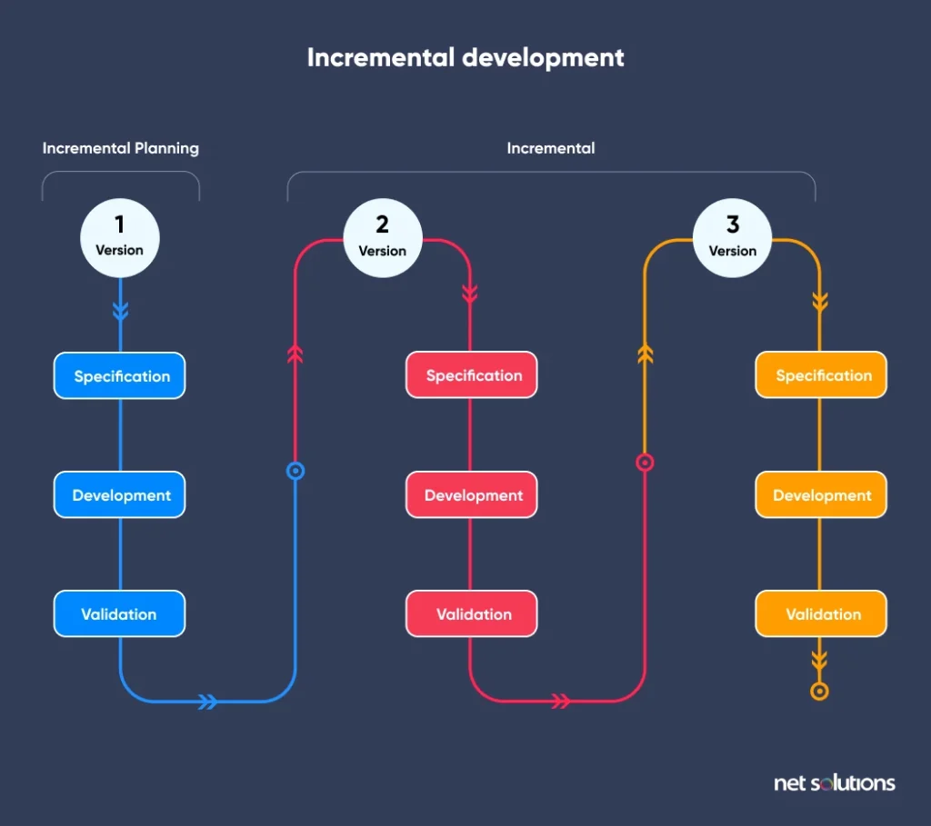 incremental-development