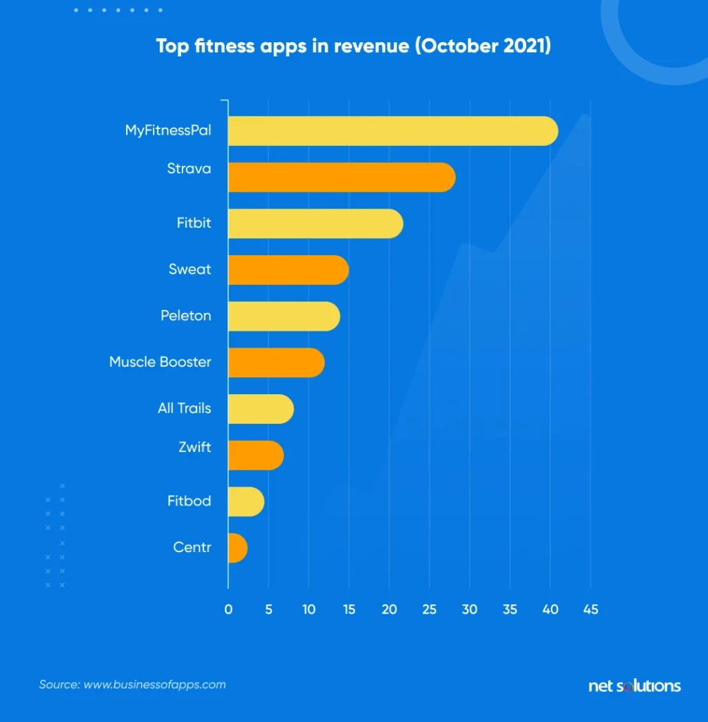 top-fitness-apps-in-revenue