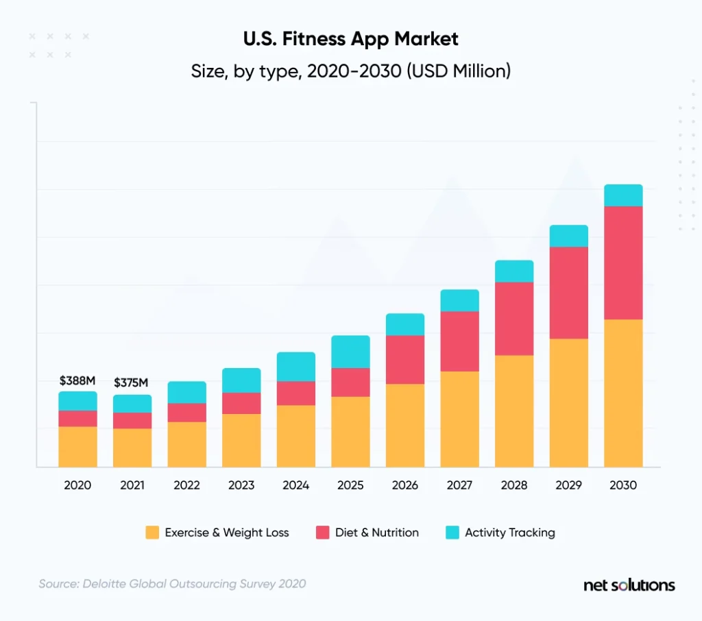 us-fitness-app-market