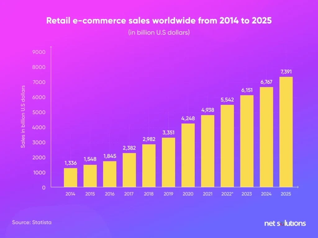 Retail-ecommerce-sales-worldwide-from-2014-to-2025