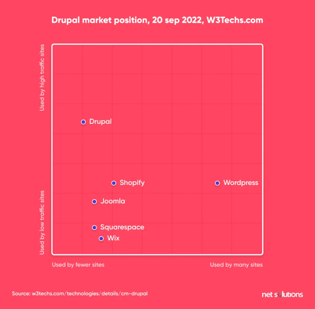 drupal-market-position