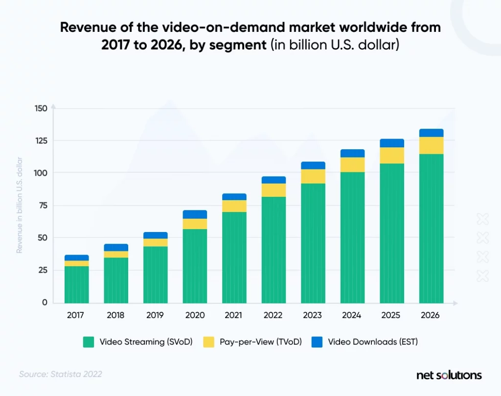 revenue-of-the-video-on-demand-market-worldwide-1024x809