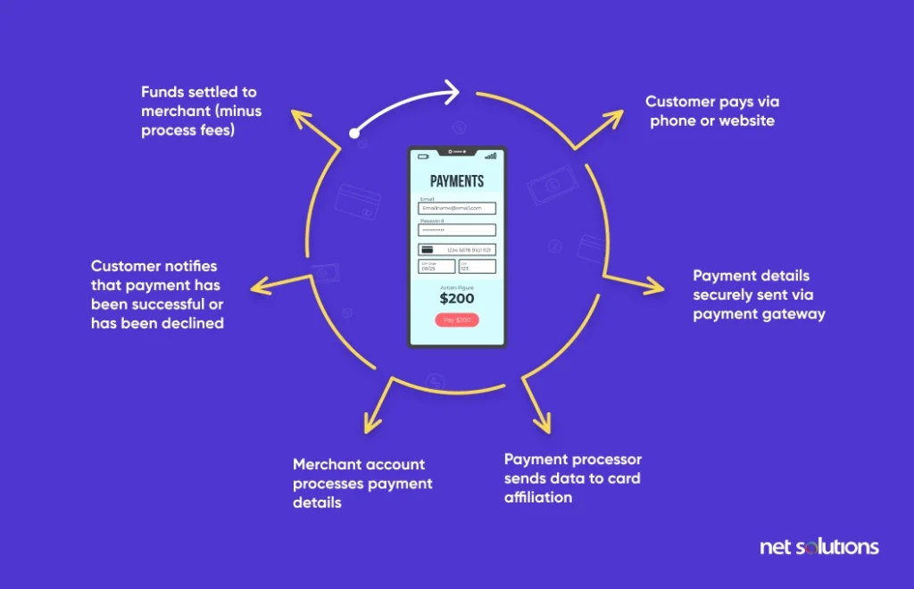 working of payment gateways