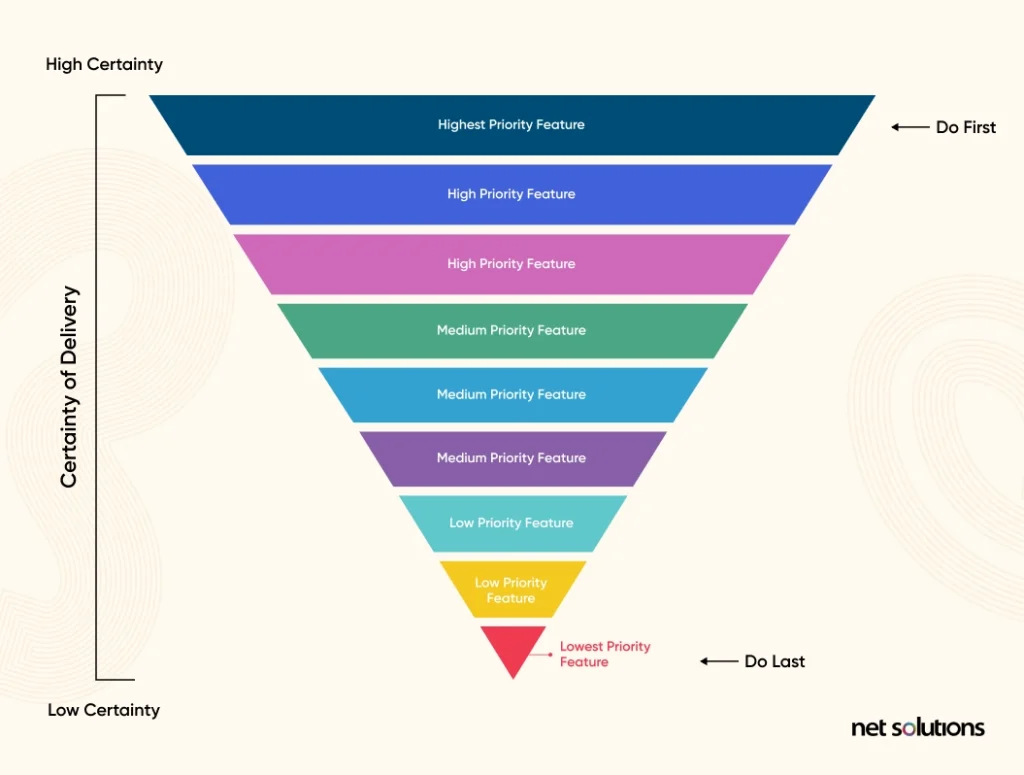 How to Prioritize Feature Requests