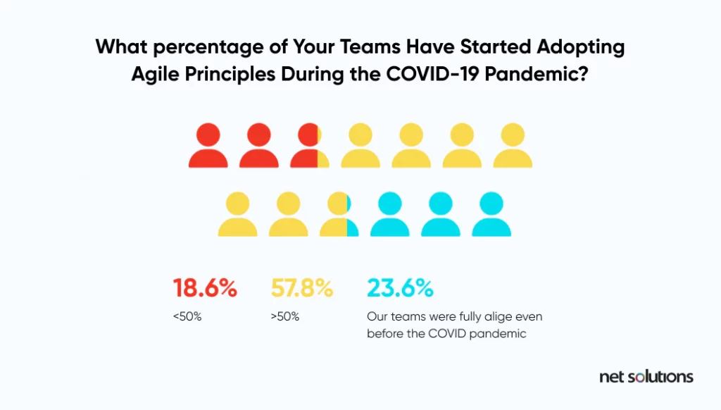 Percentage-of-teams-adopting-agile-principles-during-Pandemic-1024x582