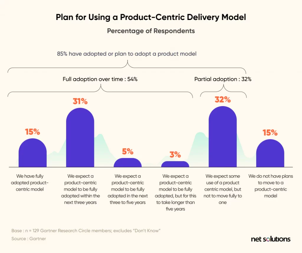 Plan-for-using-a-product-centric-delivery-model-1024x861