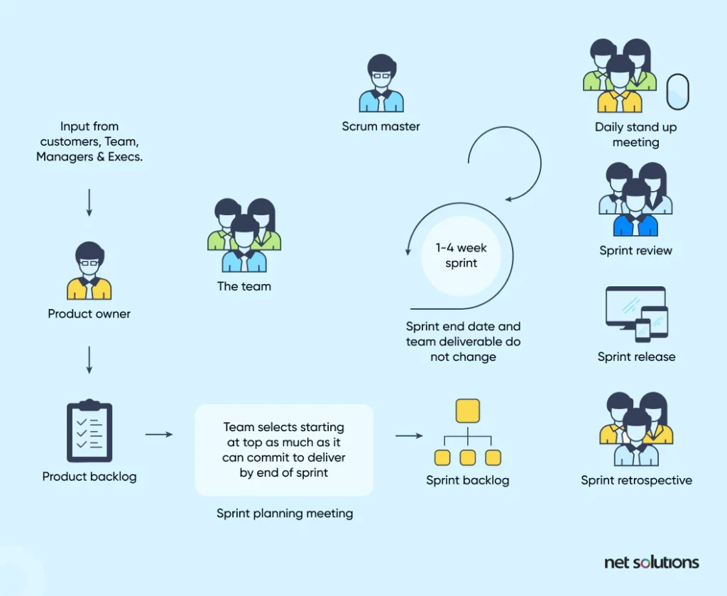 Scrum-Workflow