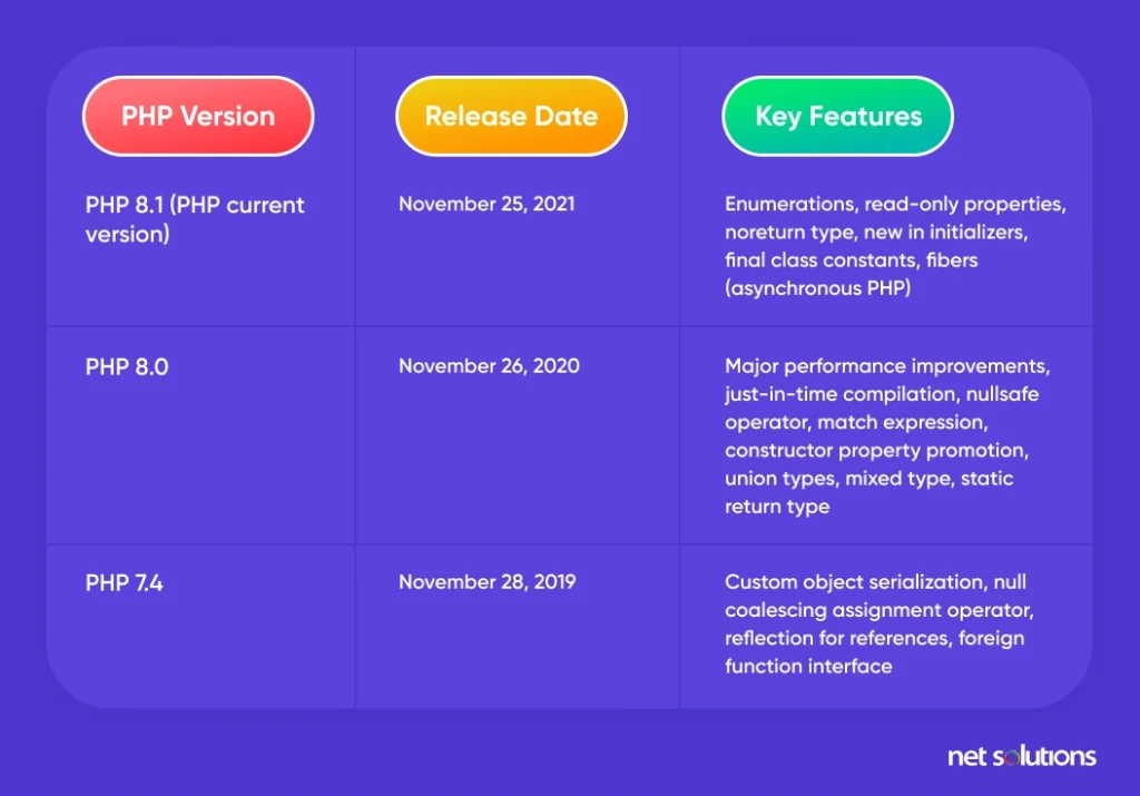 A-glance-at-three-versions-of-PHP