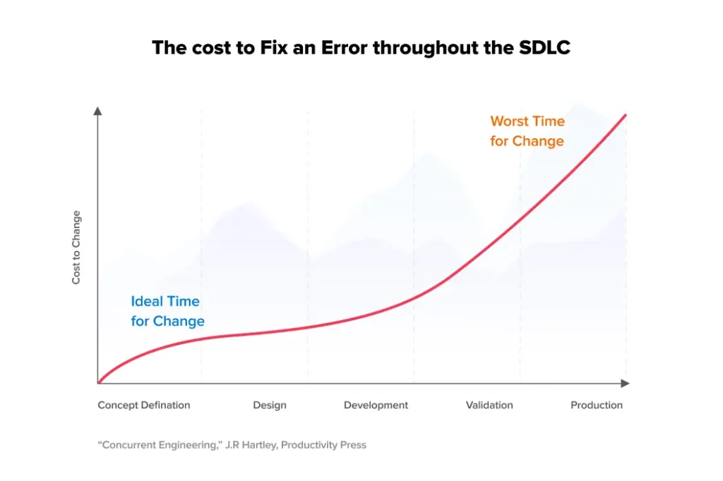 Cost-to-fix-a-software-error-performance-testing