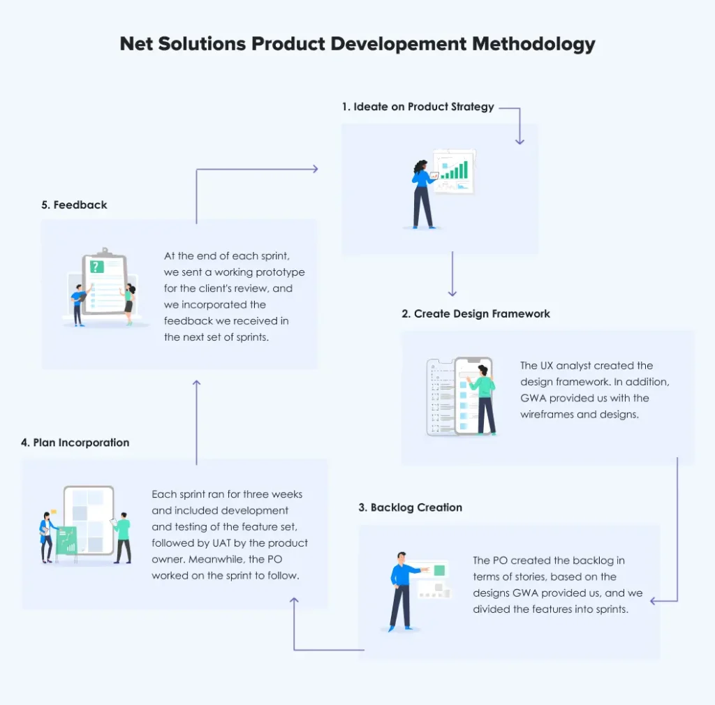 Net-Solutions-product-development-methodology.jpg