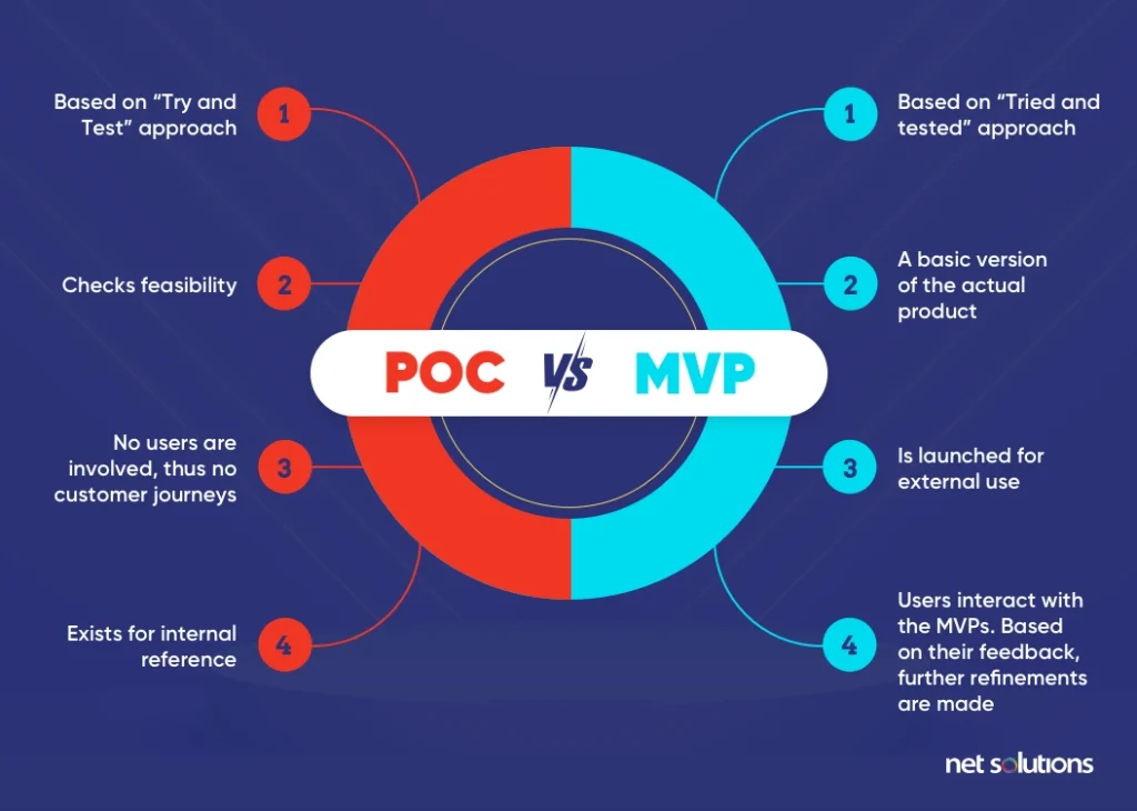 POC vs MVP