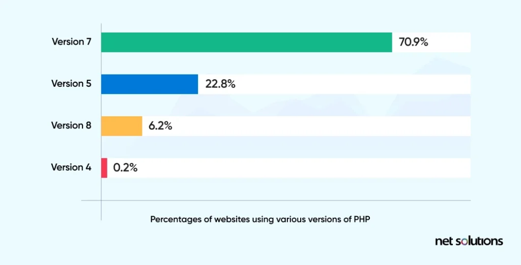 Percentage-of-websites-using-different-versions-of-PHP