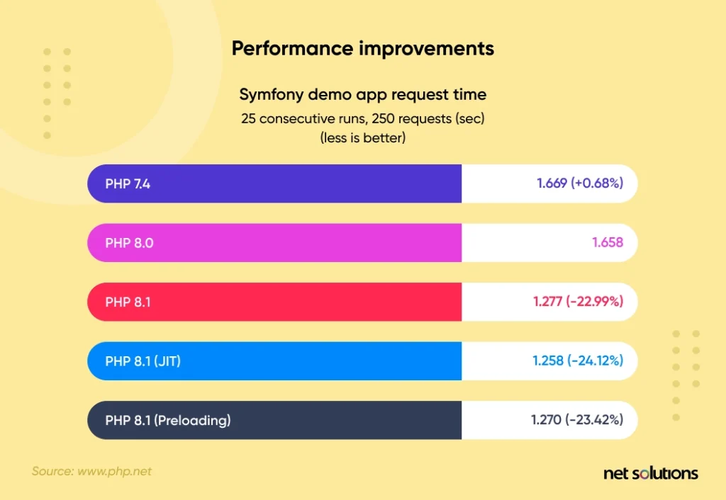 Performance-improvement