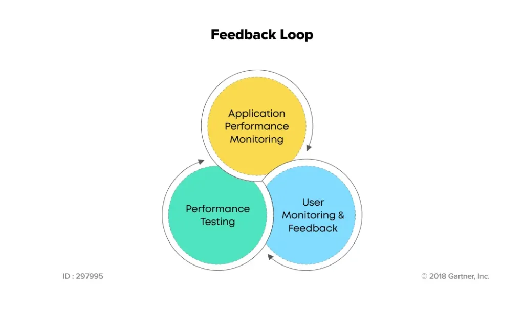 Performance-testing-feedback-loop