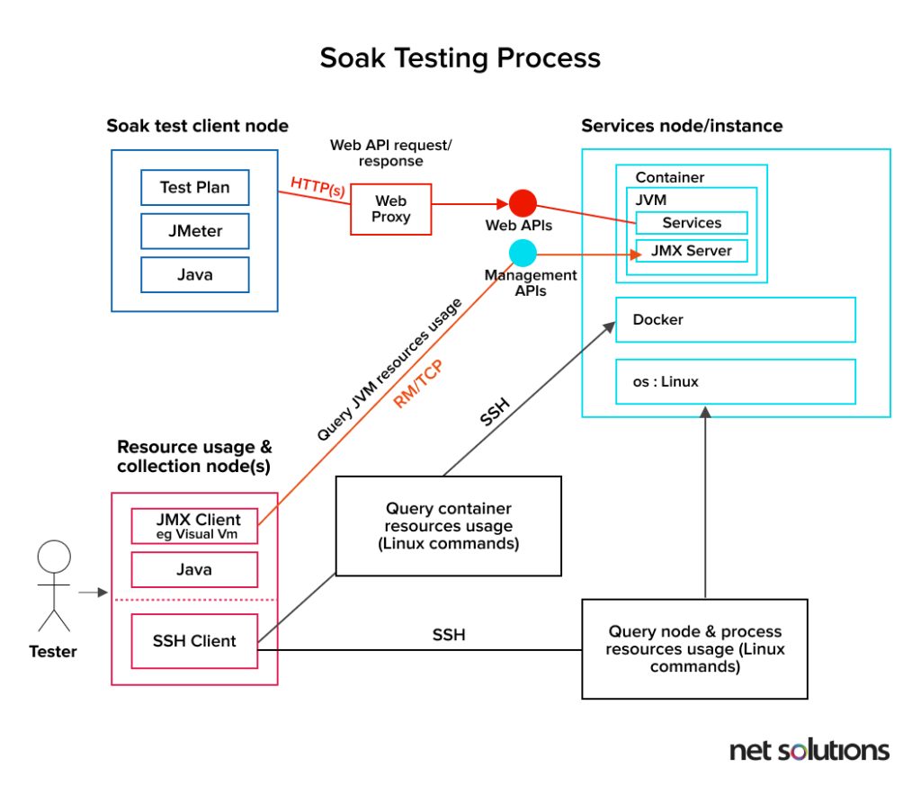 Soak-testing-process