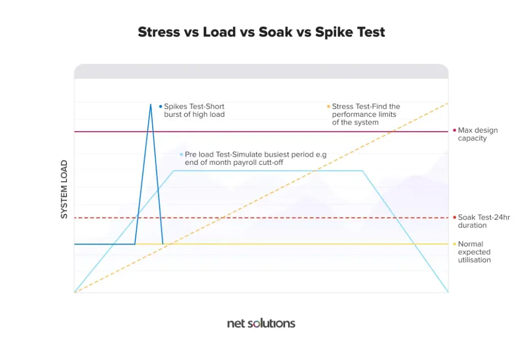 Stress-vs-load-vs-spike-test.jpg