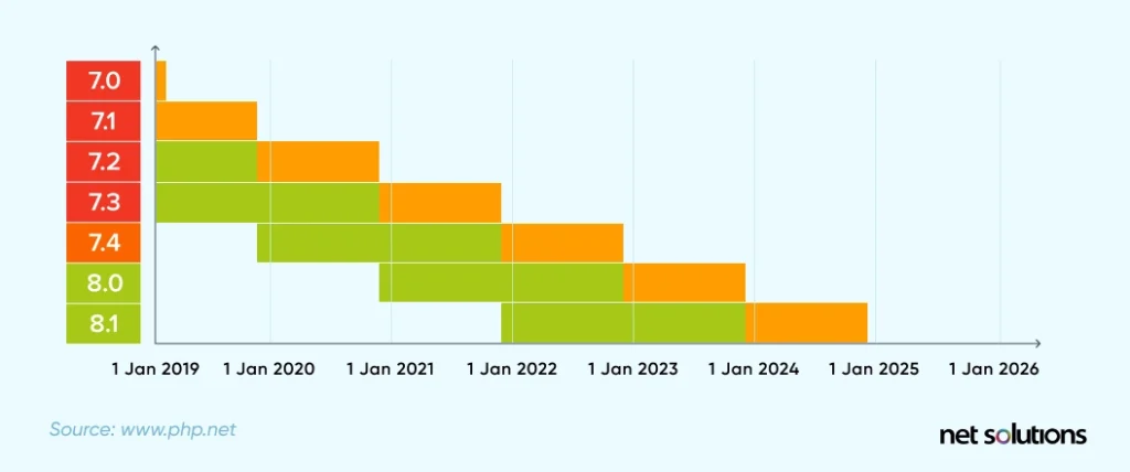 Support-for-different-PHP-versions-calendar-style