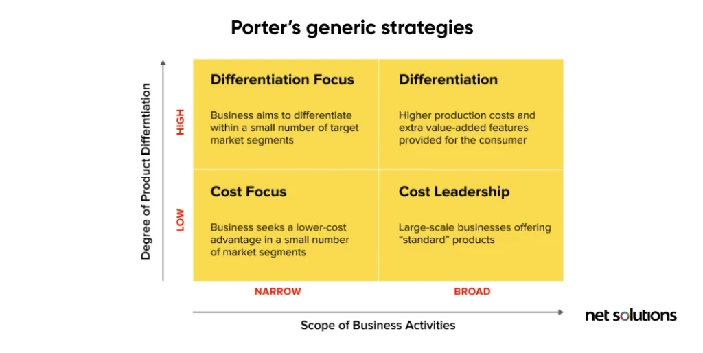 porters generic startegies