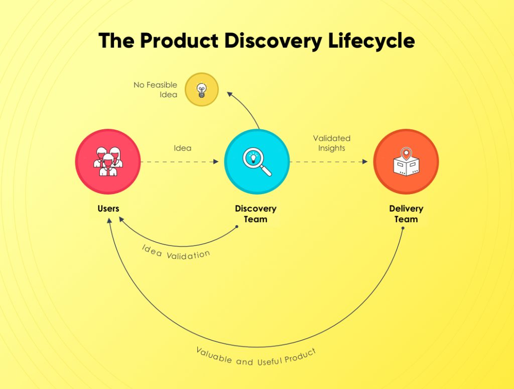 product-discovery-lifecycle