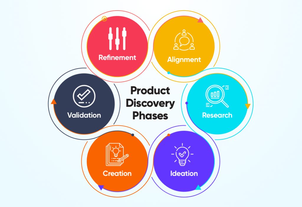 product-discovery-phases-for-agile-teams