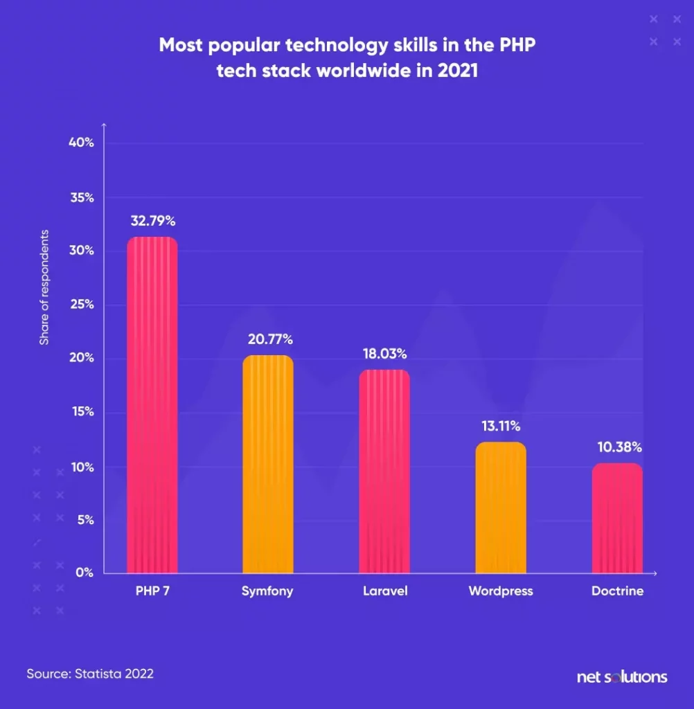 Most-popular-technology-skills-in-the-PHP-tech-stack-worldwide-in-2021-1002x1024