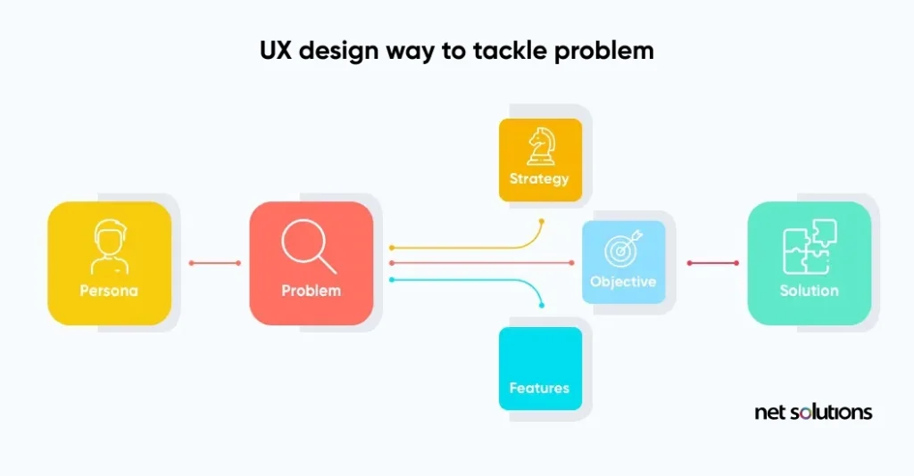 UX-Design-is-a-way-to-tackle-problems