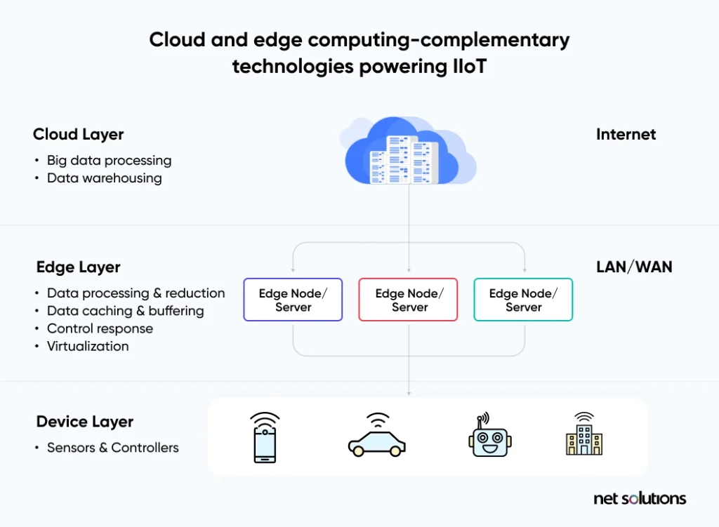 cloud-and-edge-computing