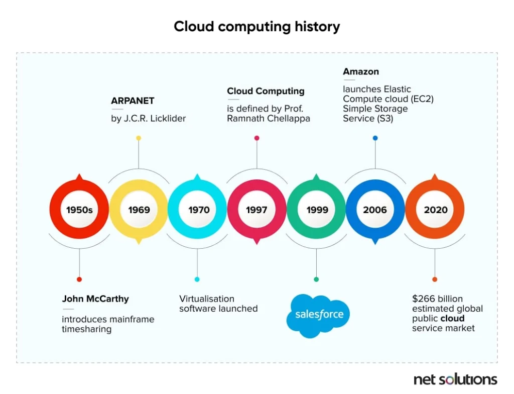 cloud-computing-history