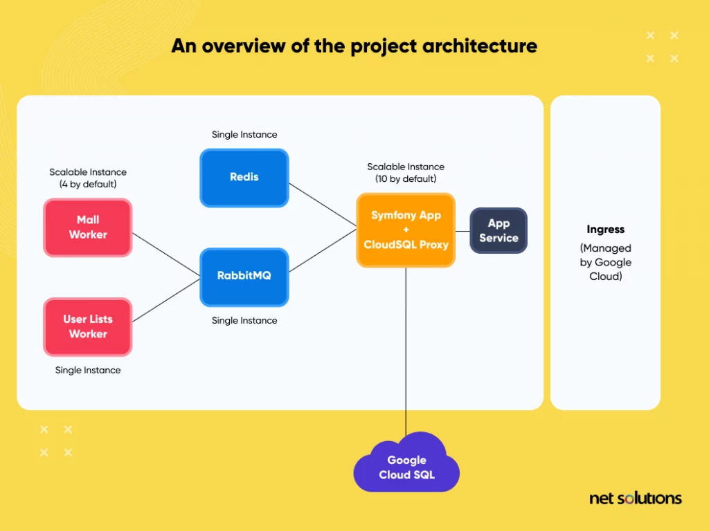 overview-of-the-project-architecture-1-1024x768