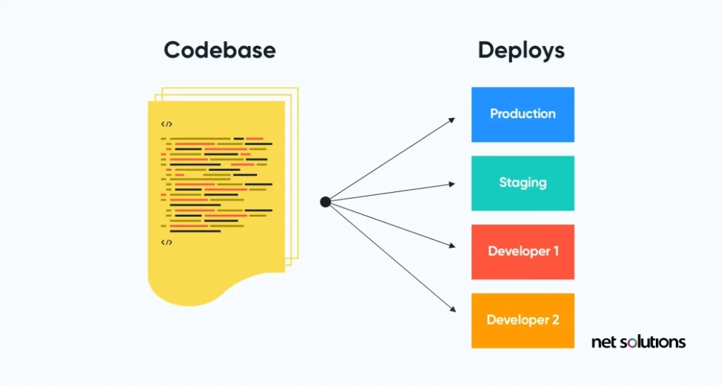 codebase-a-single-and-unified-code-repository-for-many-deployments