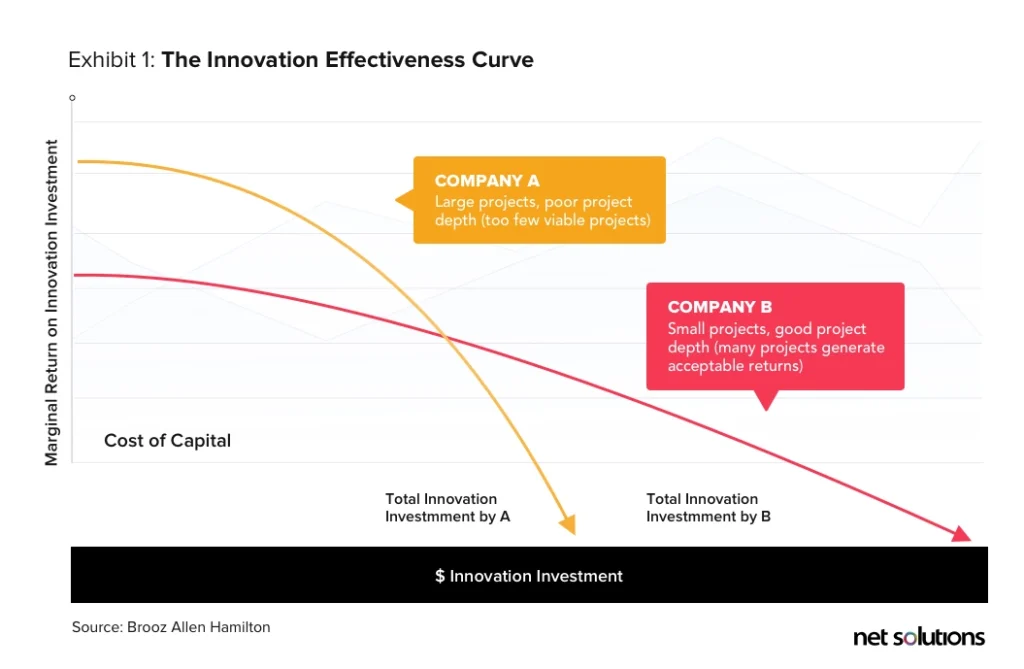 return-on-innovation