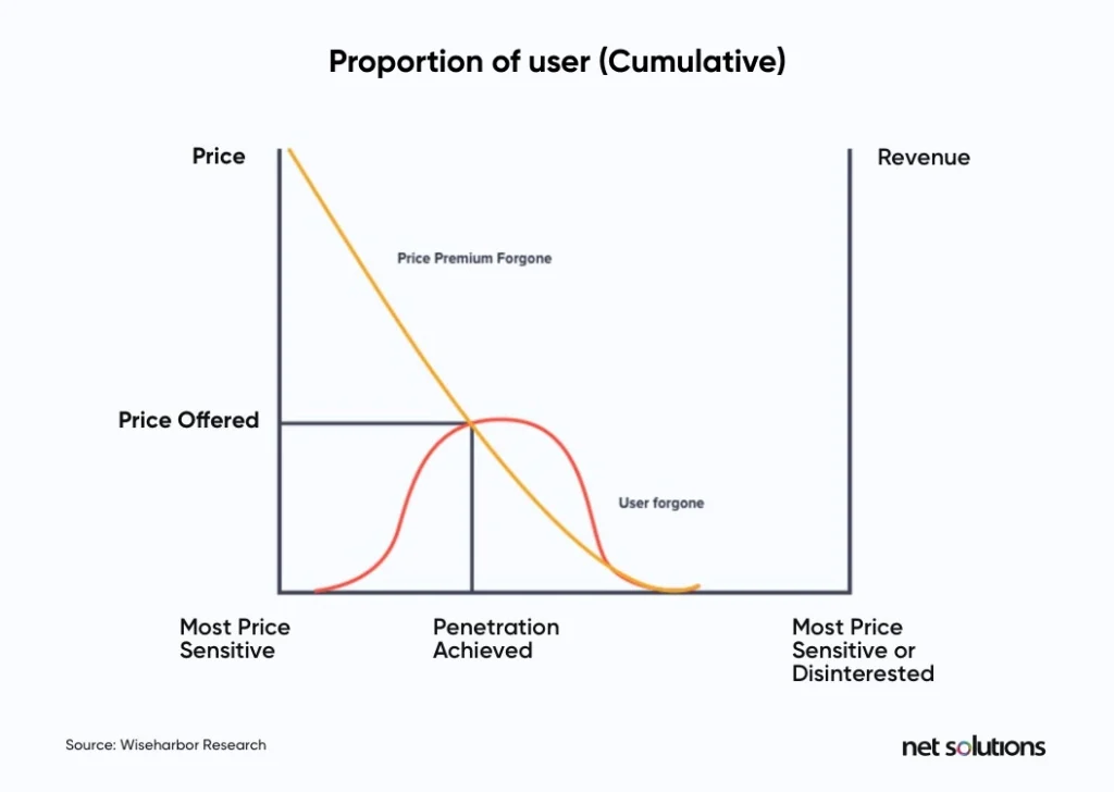 Proportion of user