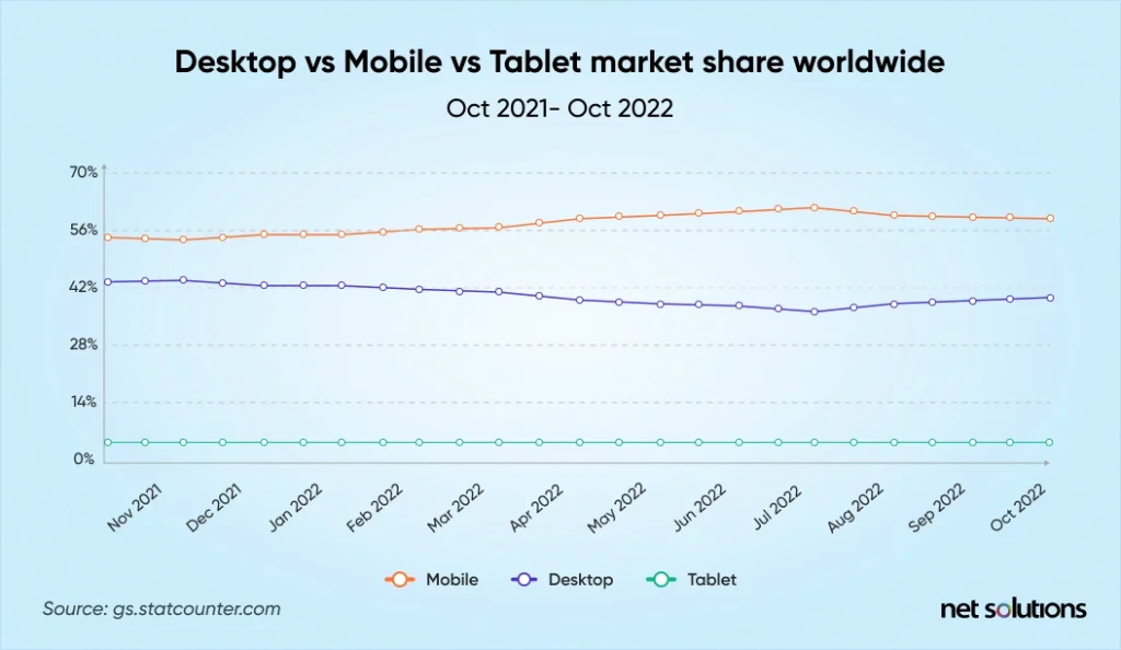 Mobile Vs Tablet