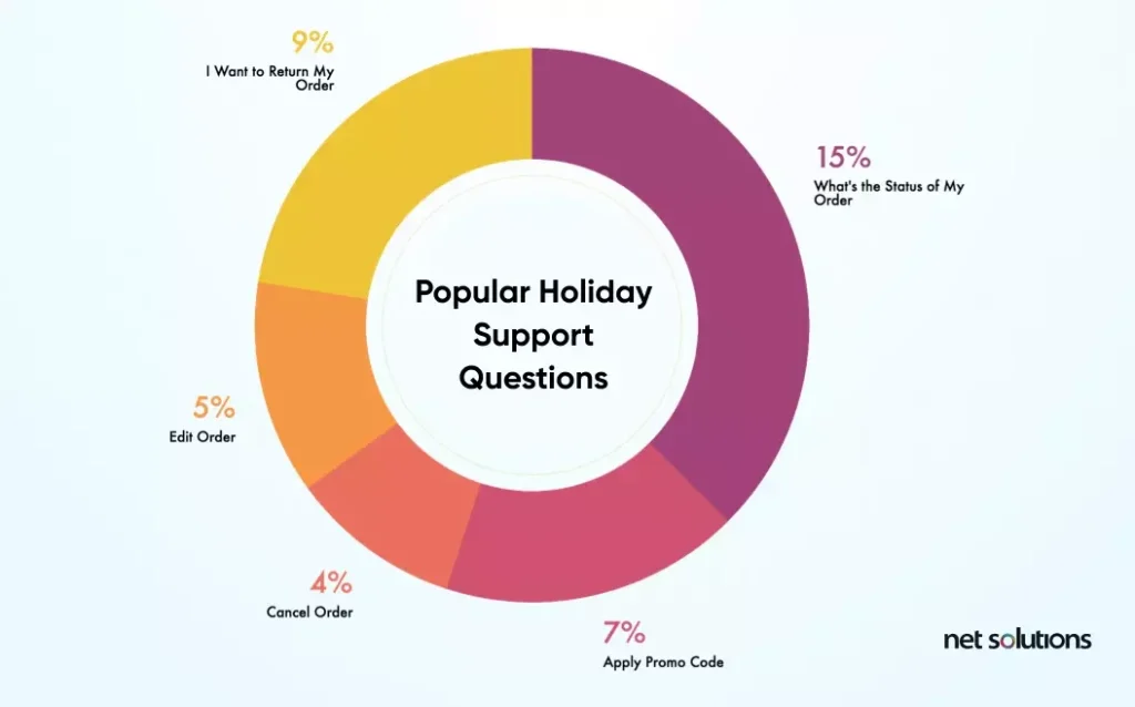 Popular-holiday-support-questions