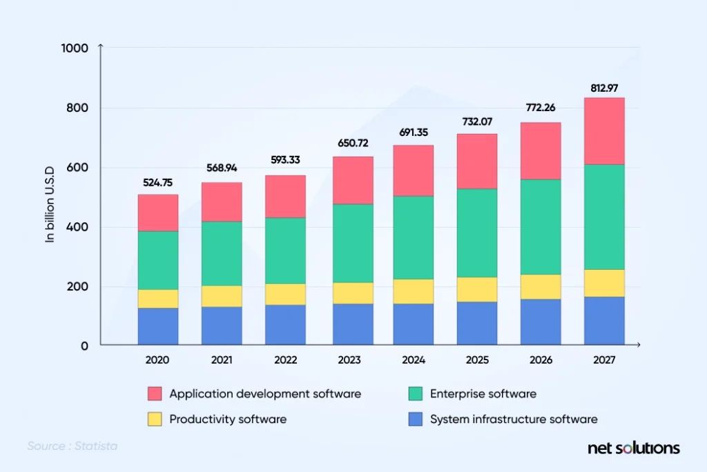 revenue-in-software-market-statista