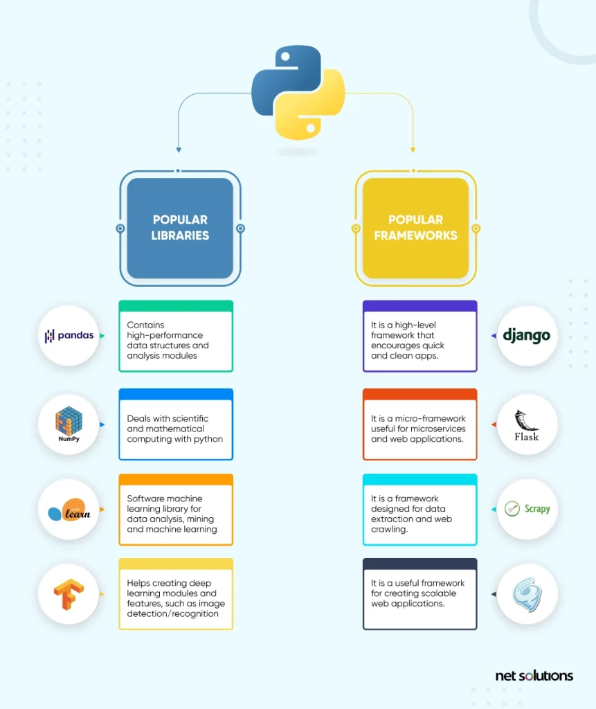 popular libraries and framworks