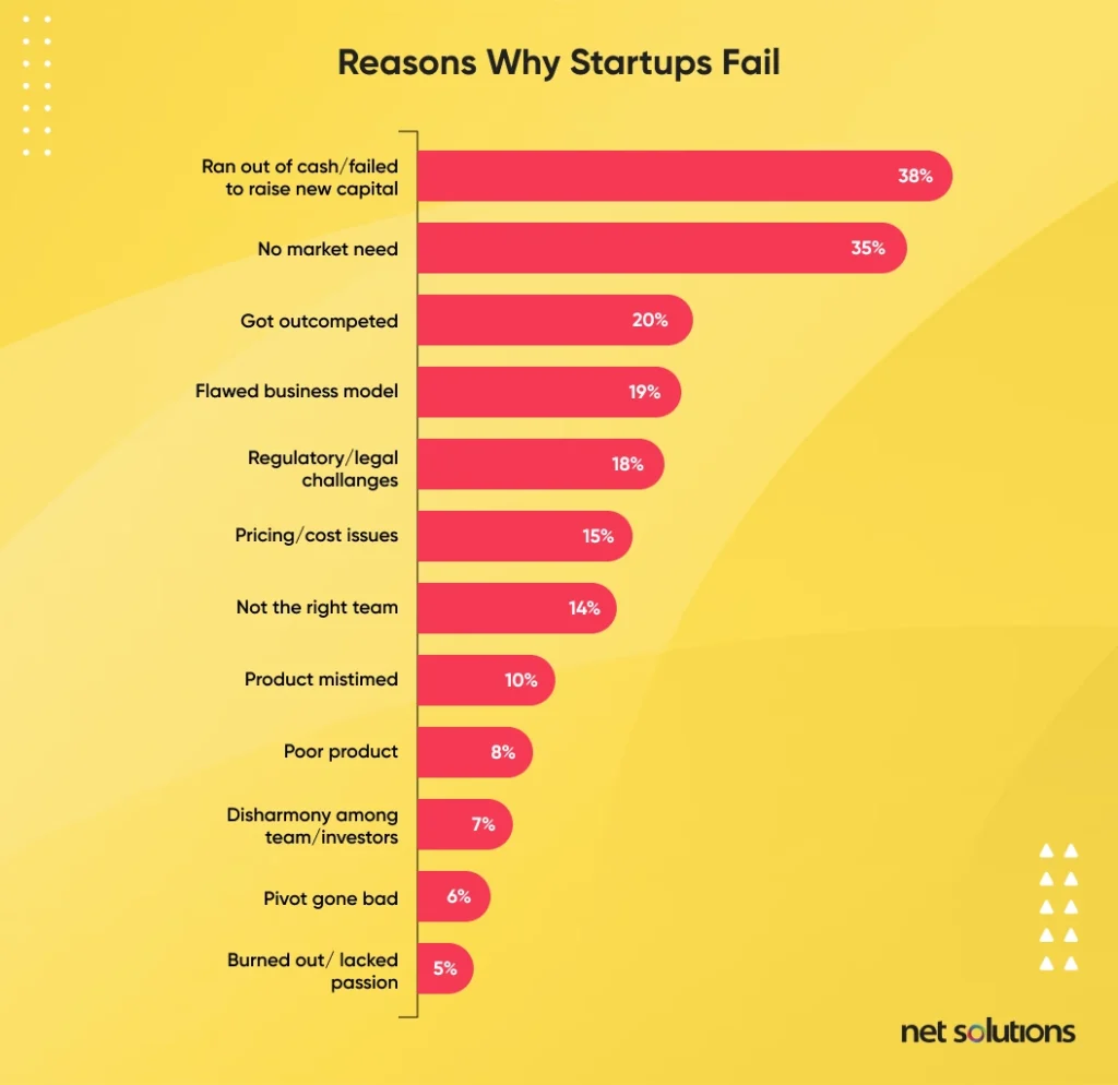 reasons-why-startup-fail